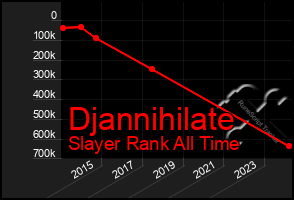 Total Graph of Djannihilate