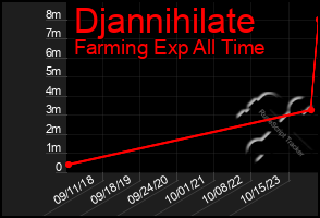 Total Graph of Djannihilate