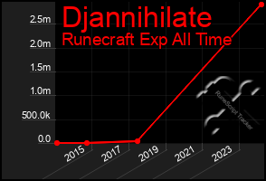 Total Graph of Djannihilate