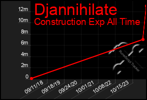 Total Graph of Djannihilate