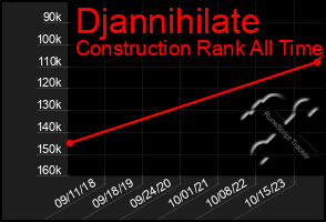 Total Graph of Djannihilate