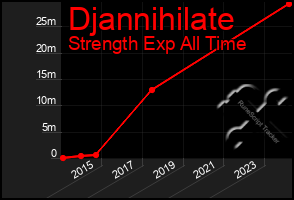 Total Graph of Djannihilate