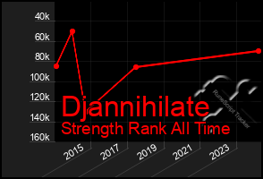 Total Graph of Djannihilate