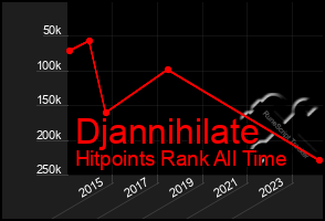 Total Graph of Djannihilate