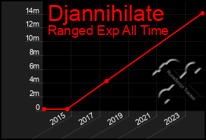 Total Graph of Djannihilate