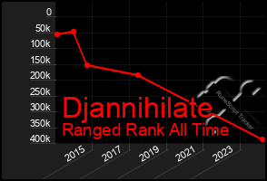 Total Graph of Djannihilate