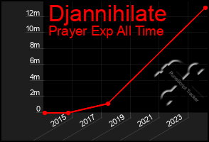 Total Graph of Djannihilate