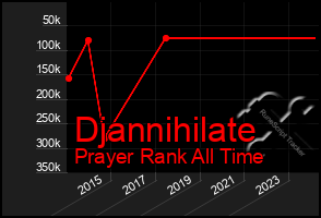 Total Graph of Djannihilate