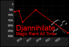 Total Graph of Djannihilate