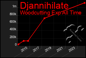 Total Graph of Djannihilate