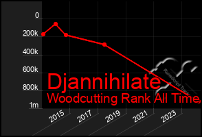 Total Graph of Djannihilate