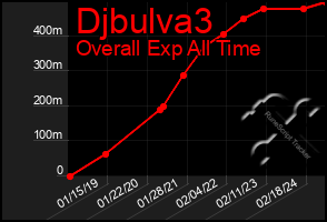 Total Graph of Djbulva3