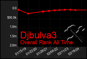 Total Graph of Djbulva3