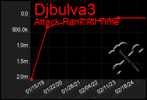 Total Graph of Djbulva3