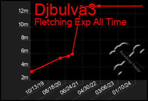 Total Graph of Djbulva3