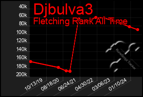 Total Graph of Djbulva3