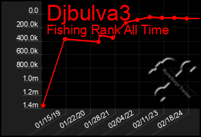 Total Graph of Djbulva3