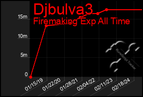 Total Graph of Djbulva3