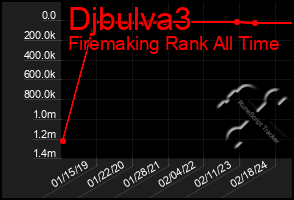 Total Graph of Djbulva3