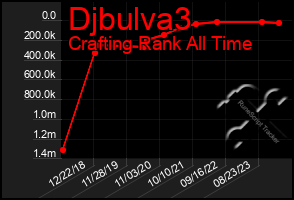 Total Graph of Djbulva3