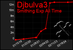 Total Graph of Djbulva3