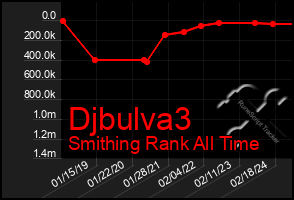 Total Graph of Djbulva3