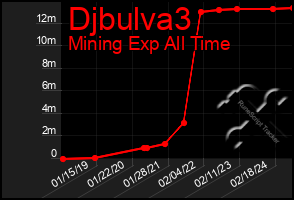 Total Graph of Djbulva3