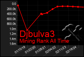 Total Graph of Djbulva3