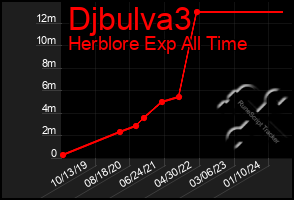 Total Graph of Djbulva3