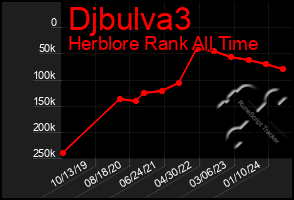 Total Graph of Djbulva3