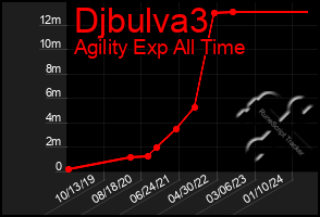 Total Graph of Djbulva3