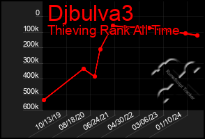 Total Graph of Djbulva3