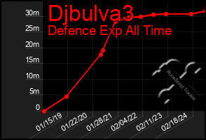 Total Graph of Djbulva3