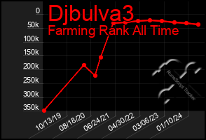 Total Graph of Djbulva3