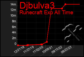 Total Graph of Djbulva3