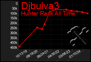 Total Graph of Djbulva3