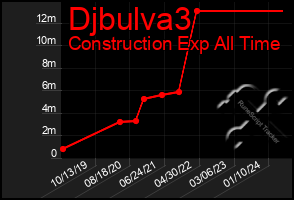 Total Graph of Djbulva3