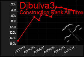 Total Graph of Djbulva3