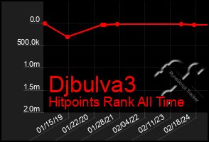 Total Graph of Djbulva3