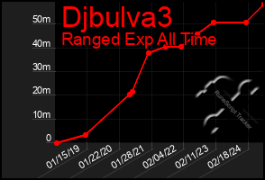 Total Graph of Djbulva3