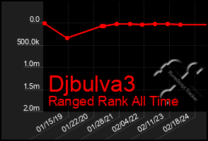 Total Graph of Djbulva3