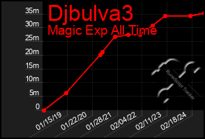 Total Graph of Djbulva3