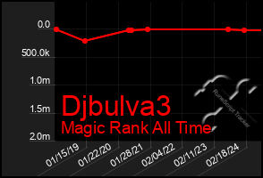 Total Graph of Djbulva3