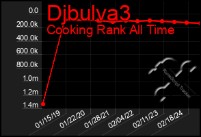 Total Graph of Djbulva3