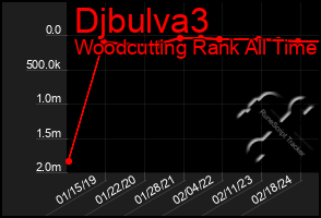 Total Graph of Djbulva3