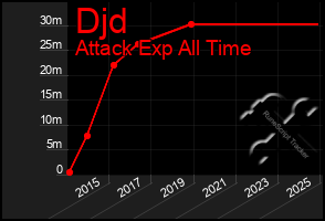 Total Graph of Djd