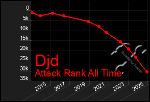 Total Graph of Djd