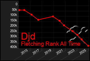 Total Graph of Djd