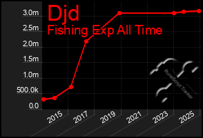 Total Graph of Djd