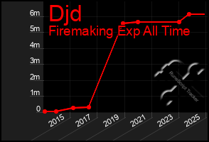 Total Graph of Djd